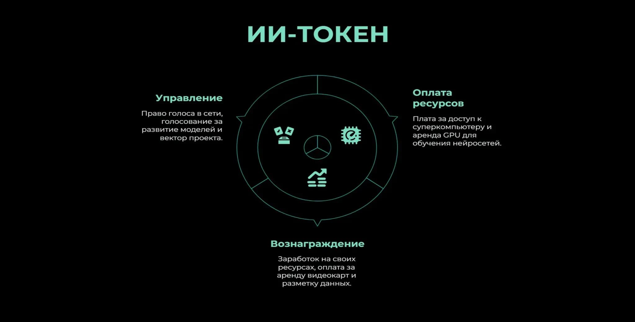 Что такое ИИ-токены: три ключевые функции Инфографика с тремя функциями ИИ-токенов: оплата вычислительных ресурсов, вознаграждение участников сети и управление децентрализованными проектами.
