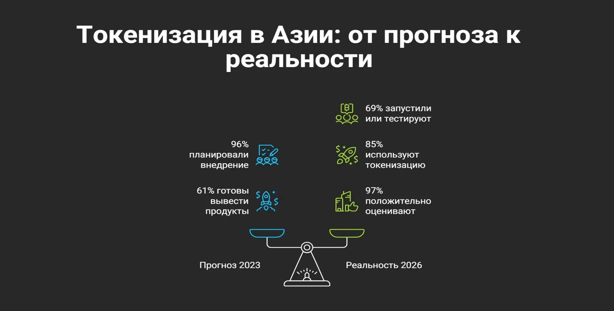 От прогноза к реальности: токенизация в Азии Инфографика сравнения прогноза Calastone 2023 года (96% планировали токенизацию, 61% в течение года) с реальностью 2026 года в Азии (69% запустили, 85% поддерживают, 97% оценивают регуляторные перспективы как благоприятные).