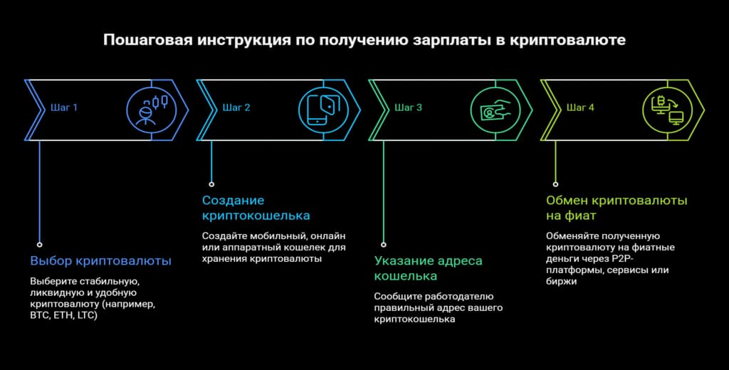Получение зарплаты в криптовалюте
