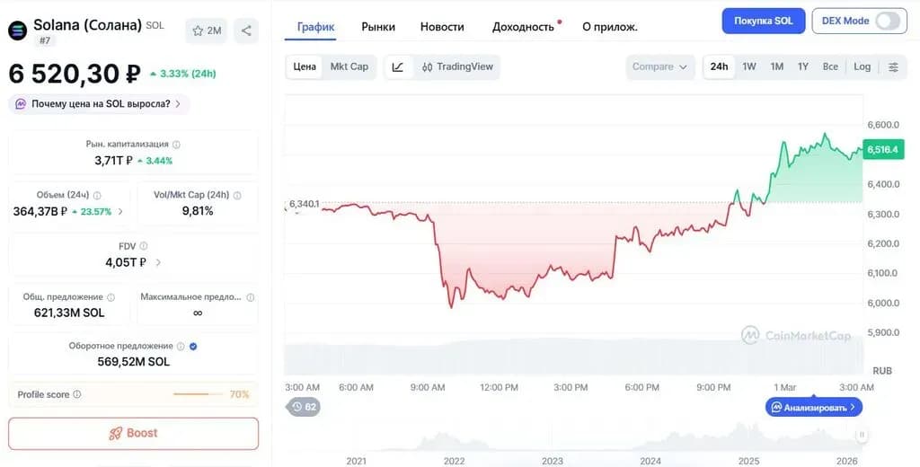 График изменения цены солана SOL/USD