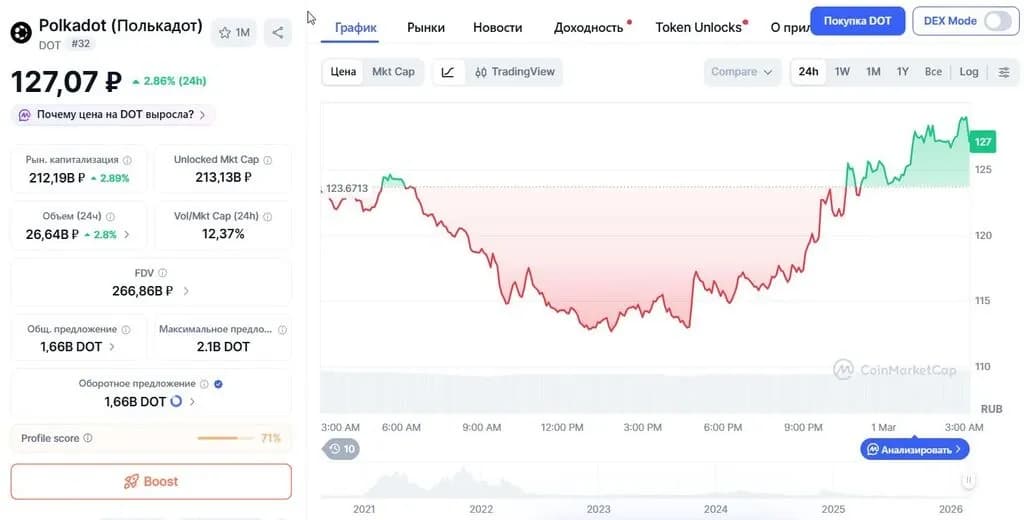 График изменения цены Полка Дот DOT/USD