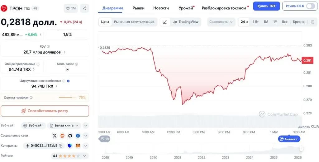 График изменения цены Торн TRX/USD