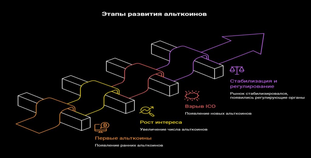 Как развивались альткоины