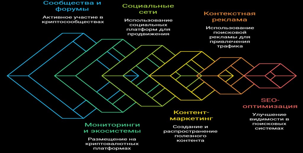 Способы продвижения криптообменника