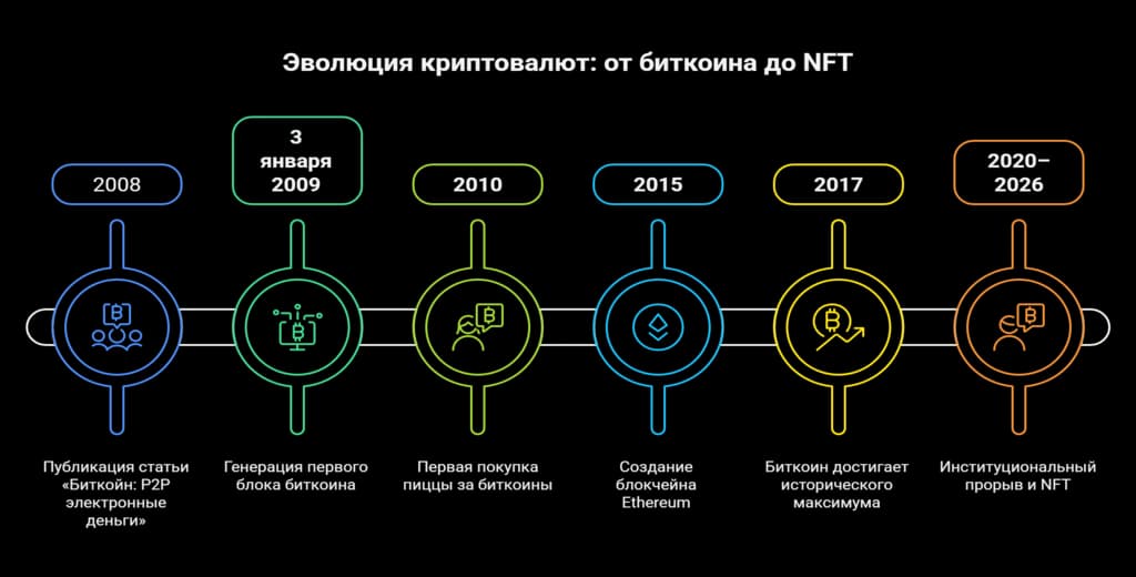Этапы развития криптовалюты
