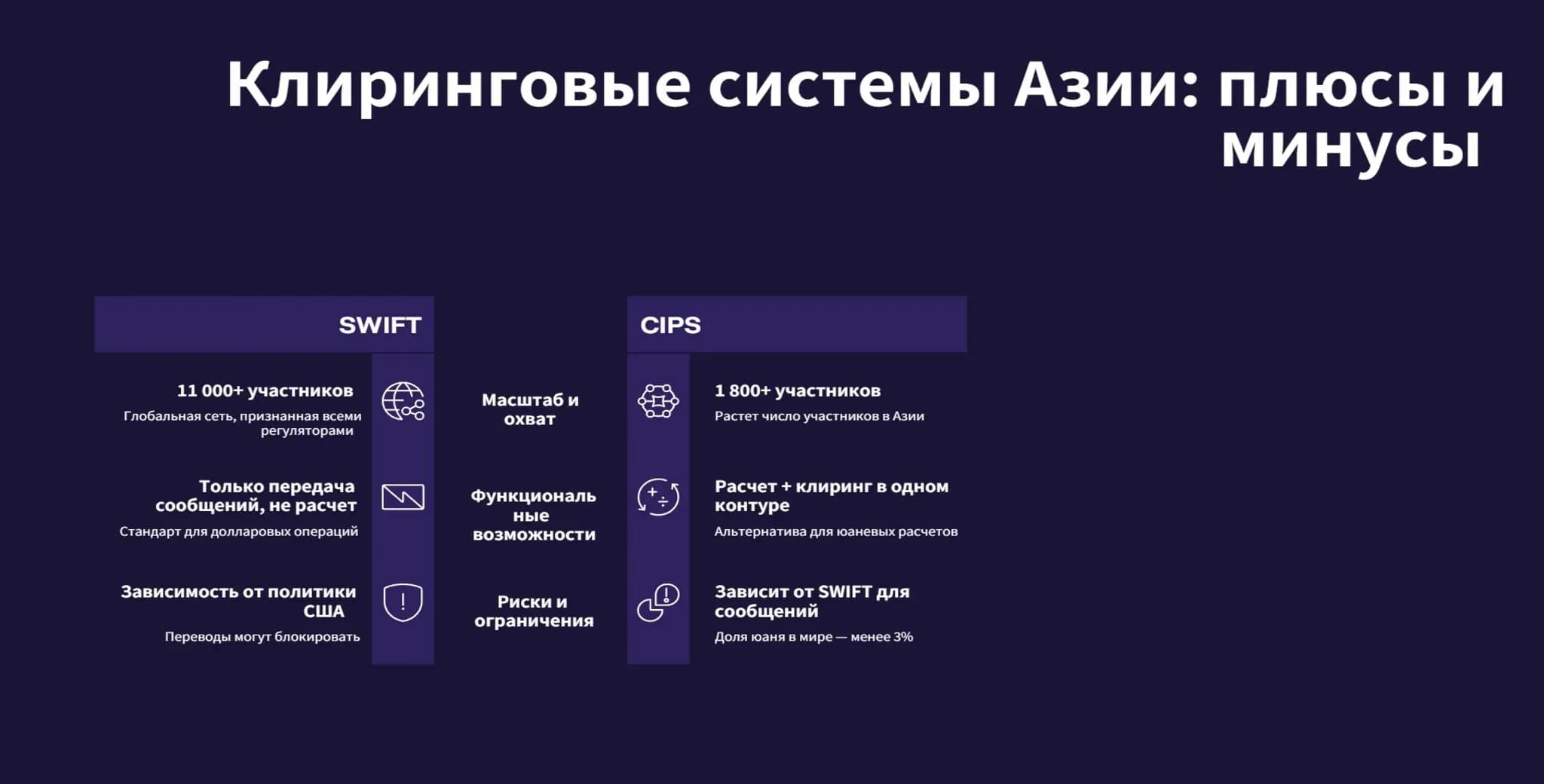Три клиринговые системы Азии: плюсы и минусы SWIFT, CIPS, mBridge Сравнение трёх клиринговых систем Азии — глобальный SWIFT, китайская CIPS и цифровая платформа mBridge. Для каждой указаны плюсы и минусы с точки зрения банков и корпораций.