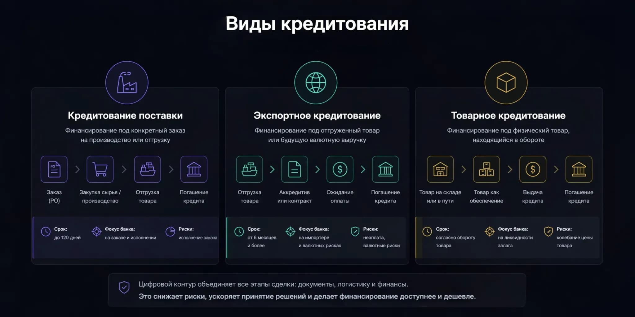 Виды кредитование
