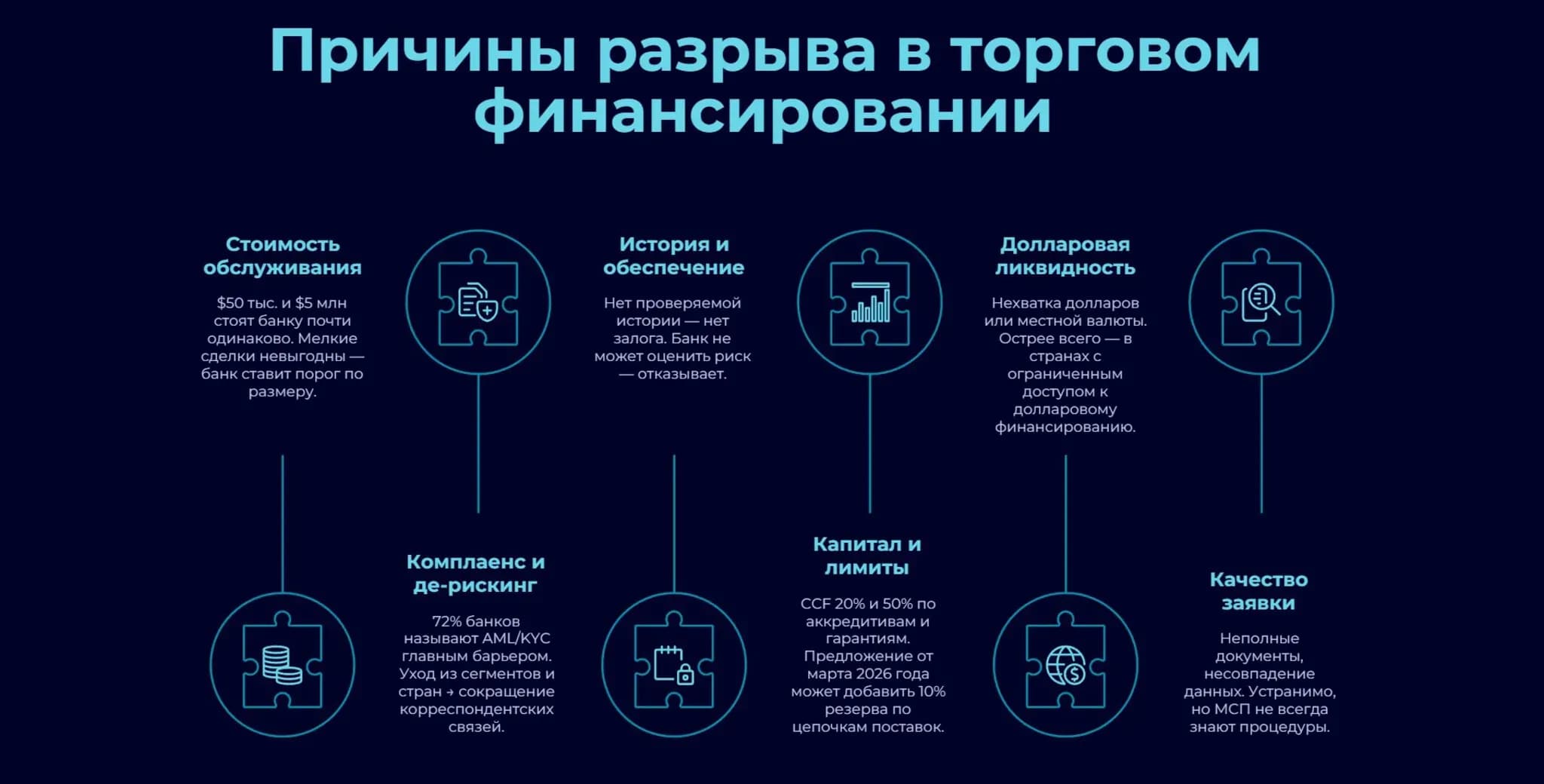 Из чего складывается разрыв в торговом финансировании