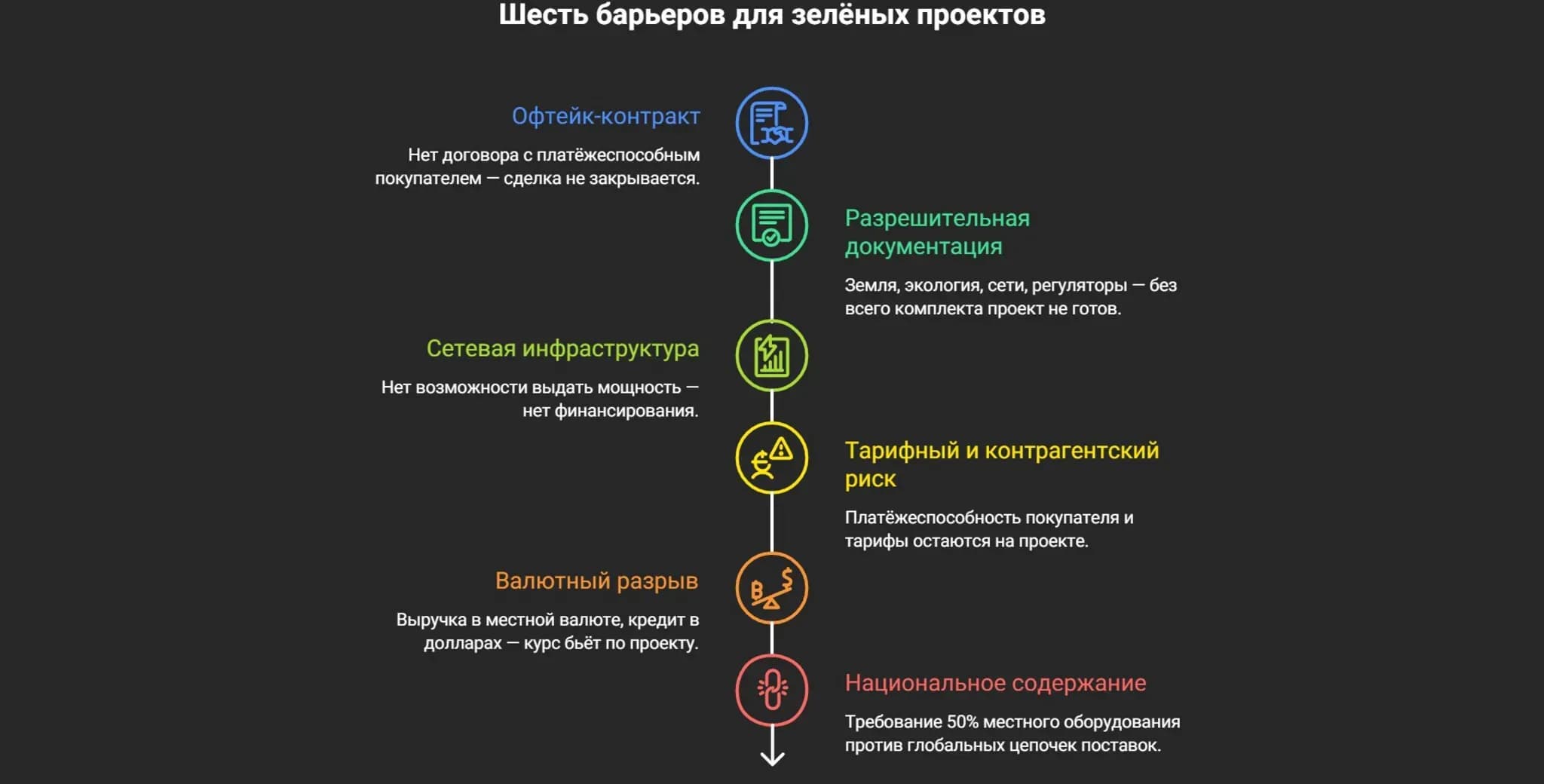 Шесть барьеров, которые мешают зелёным проектам получить финансирование