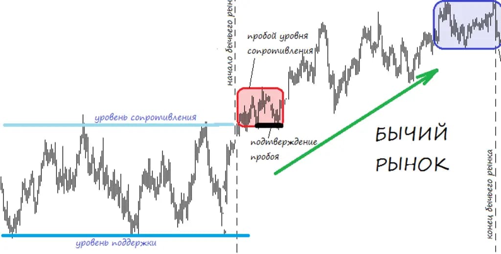 Как выглядит буллран на криптовалютном рынке