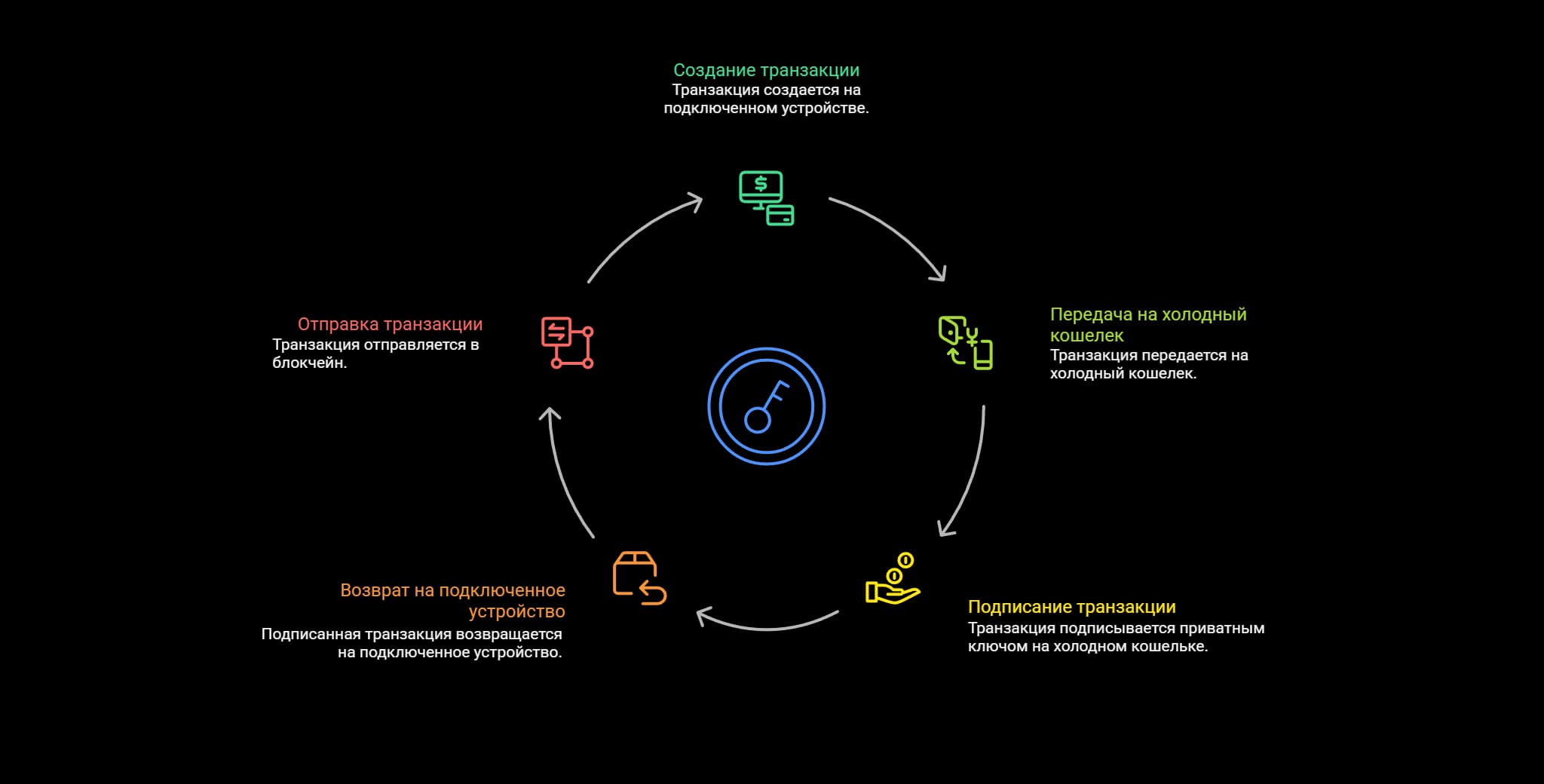 Цикл транзакций холодного кошелька