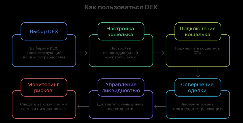 Шаги к успешной торговле на DEX