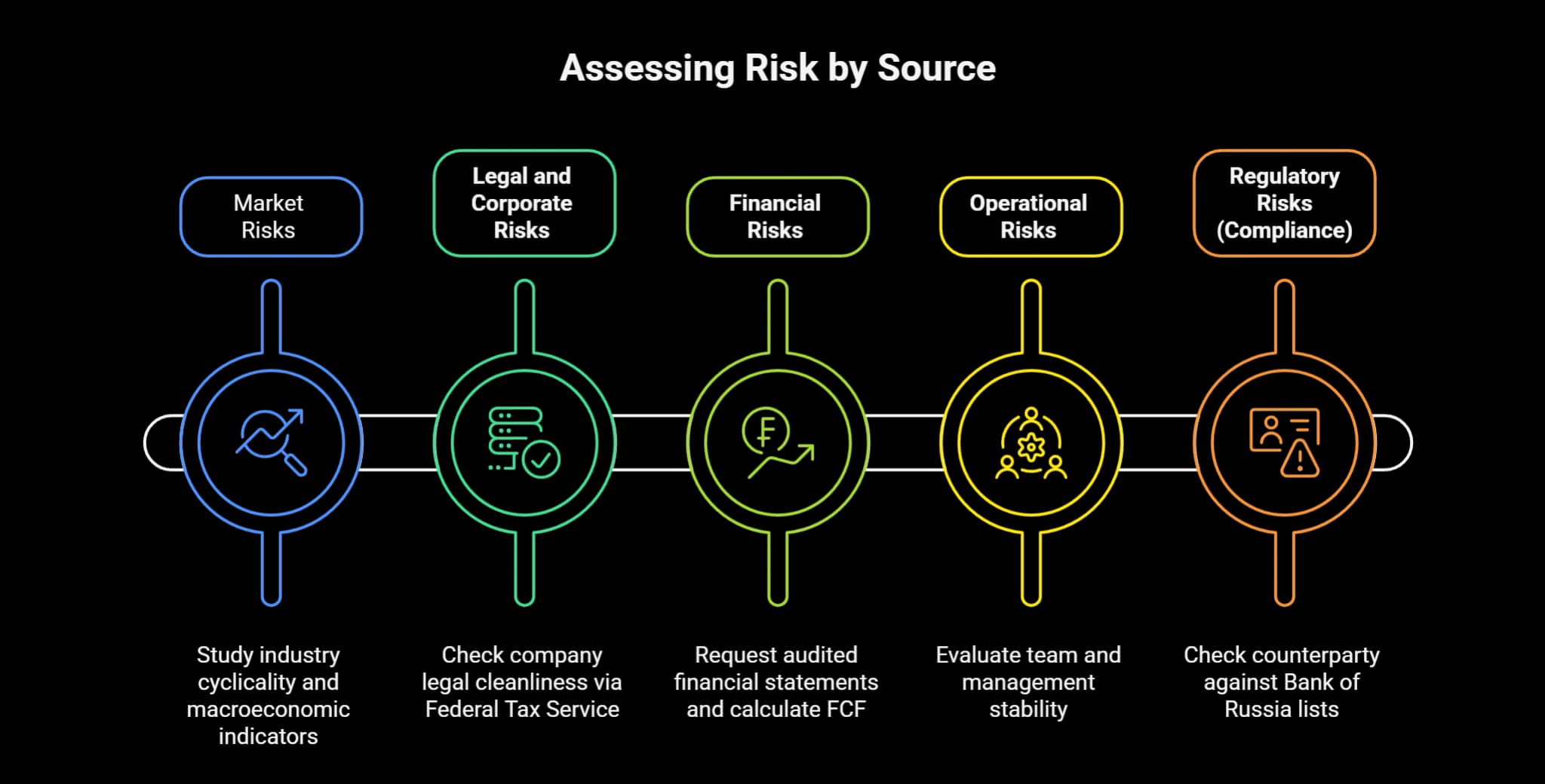 How to assess risk based on sources
