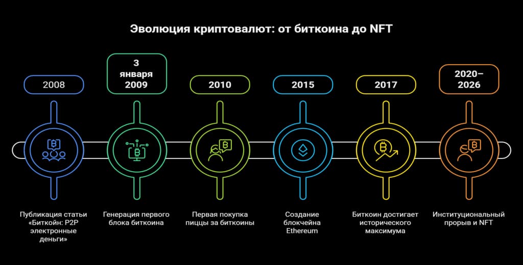 Этапы развития криптовалюты