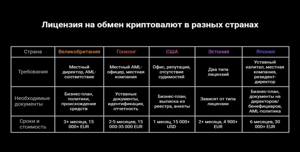 Лицензия на открытие криптообменника в разных странах
