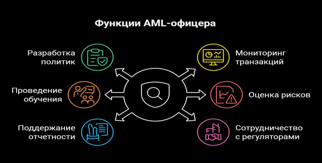 Функции AML-офицер