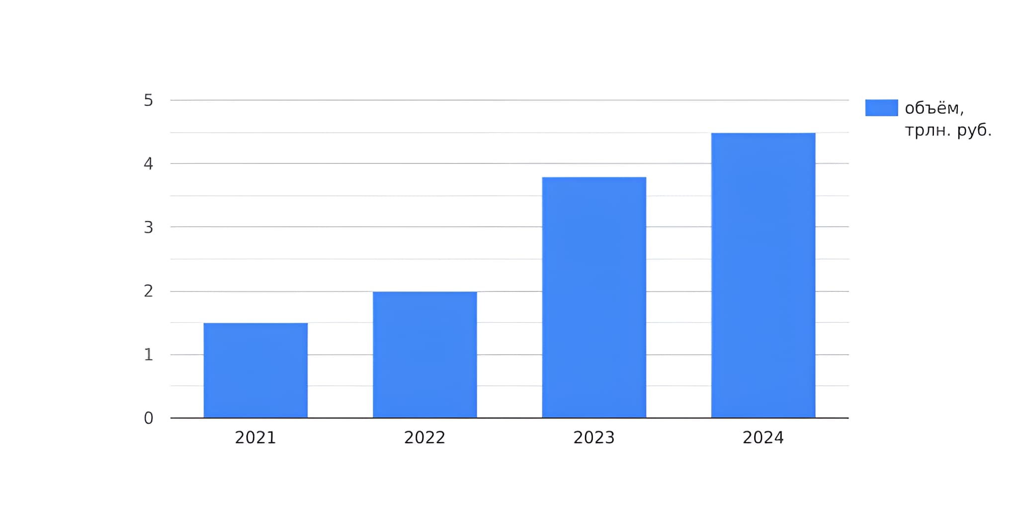 График увеличения оборота криптовалюты в России с 2021-2024 года