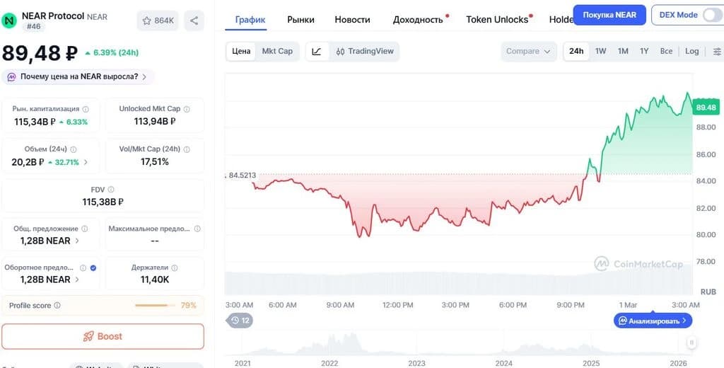 График изменения цены Нир Протокол NEAR/USD