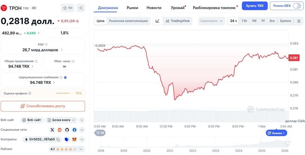 График изменения цены Торн TRX/USD