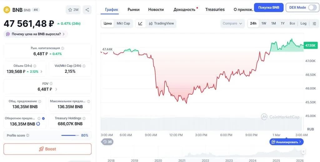 График изменения цены бинанс BNB/USD