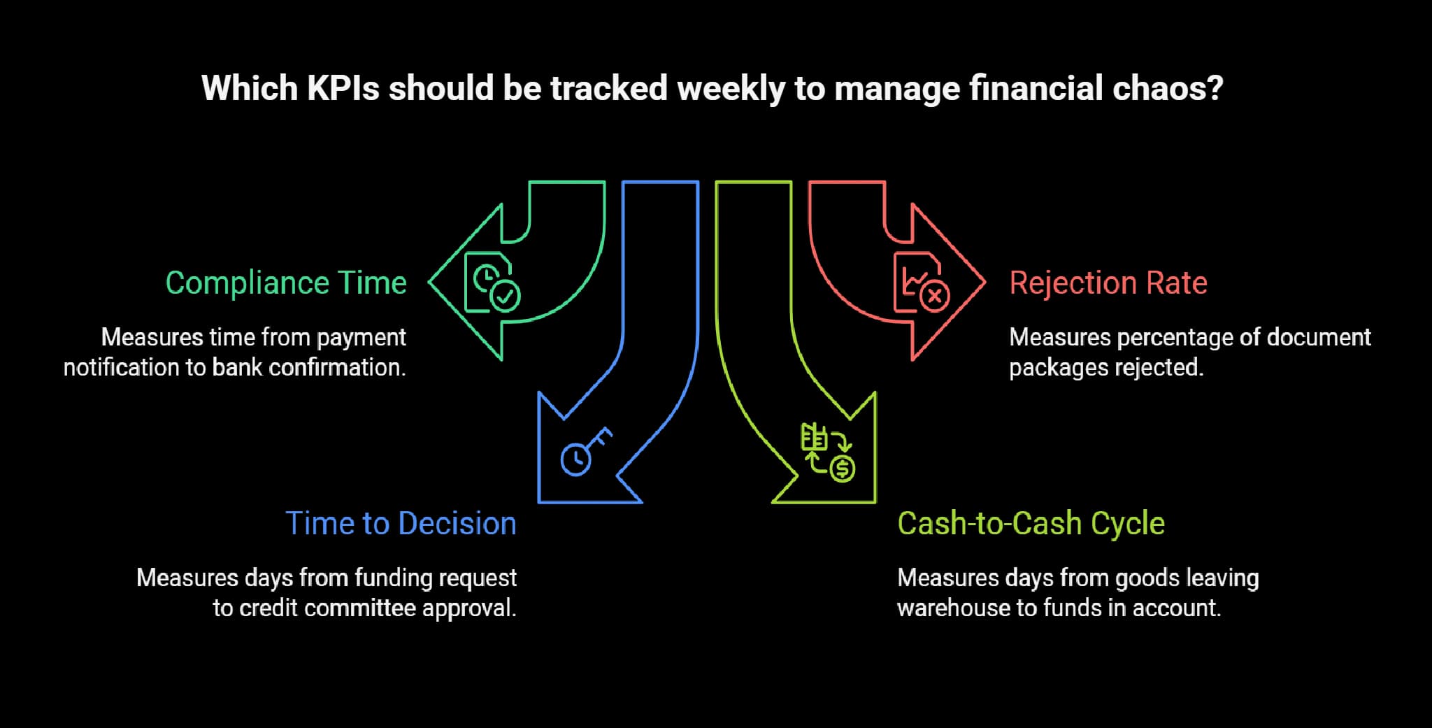 4 KPIs for weekly export cycle monitoring