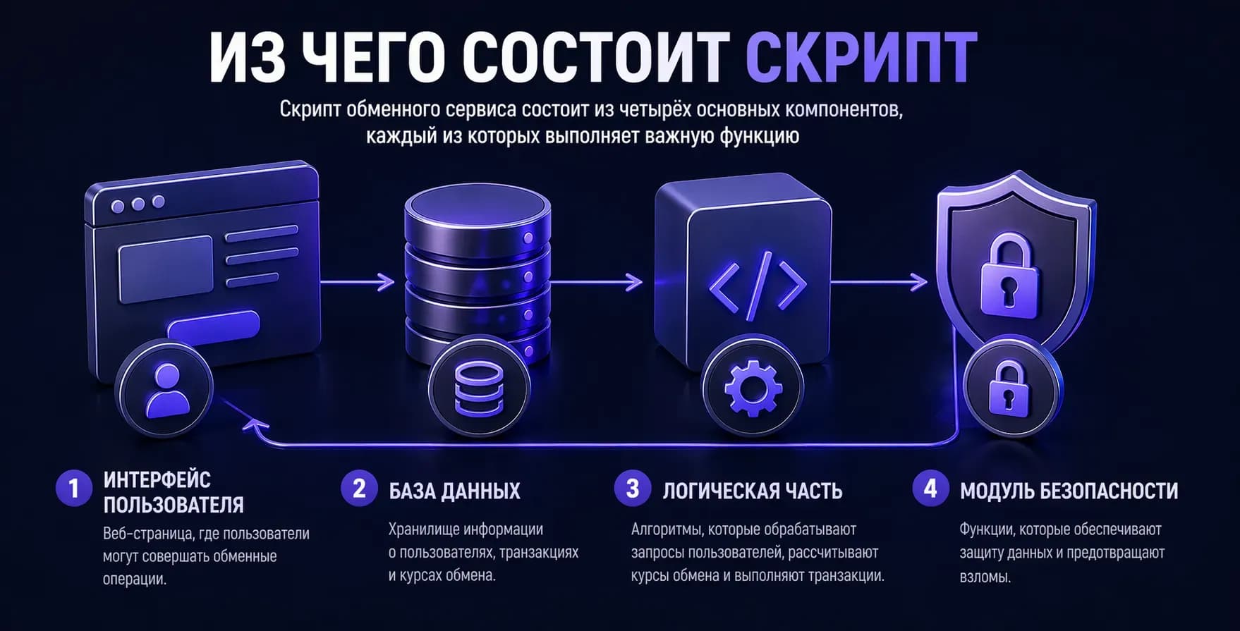 Состав скрипта криптобменника
