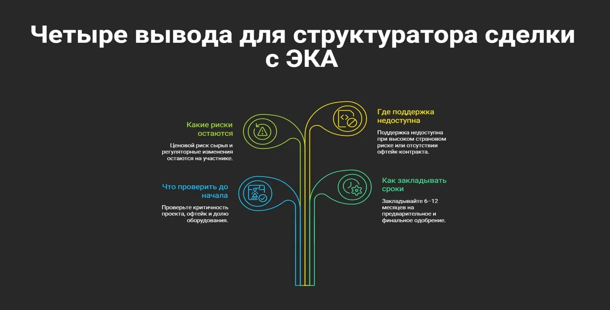 Четыре вывода для структуратора сделки с ЭКА Инфографика: четыре вывода для структуратора сделки с участием экспортно-кредитного агентства — что проверить до начала, как закладывать сроки, какие риски остаются после получения поддержки и где поддержка недоступна.