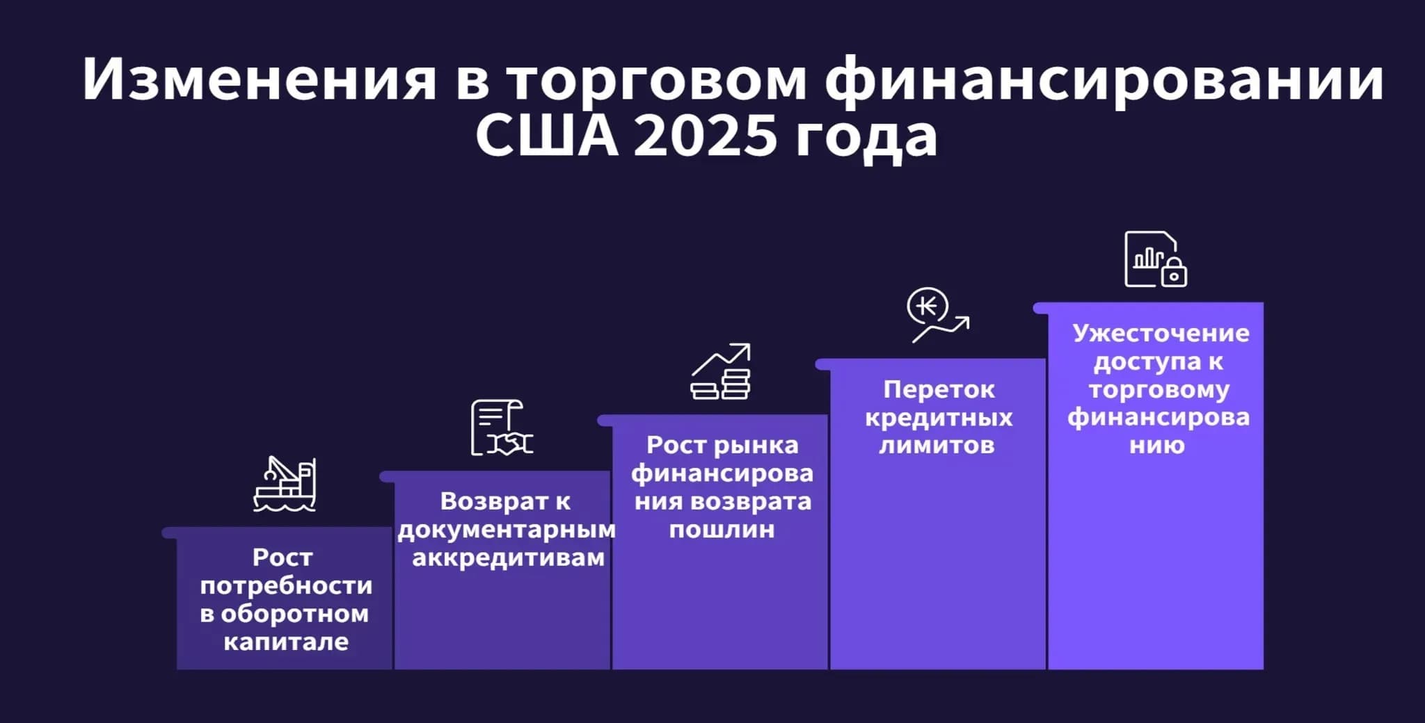 Что изменили тарифы США 2025 года Инфографика пяти ключевых последствий тарифной политики США: рост потребности в оборотном капитале, возврат к аккредитивам, рост Duty Drawback, переток кредитных лимитов, ужесточение финансирования для МСП.