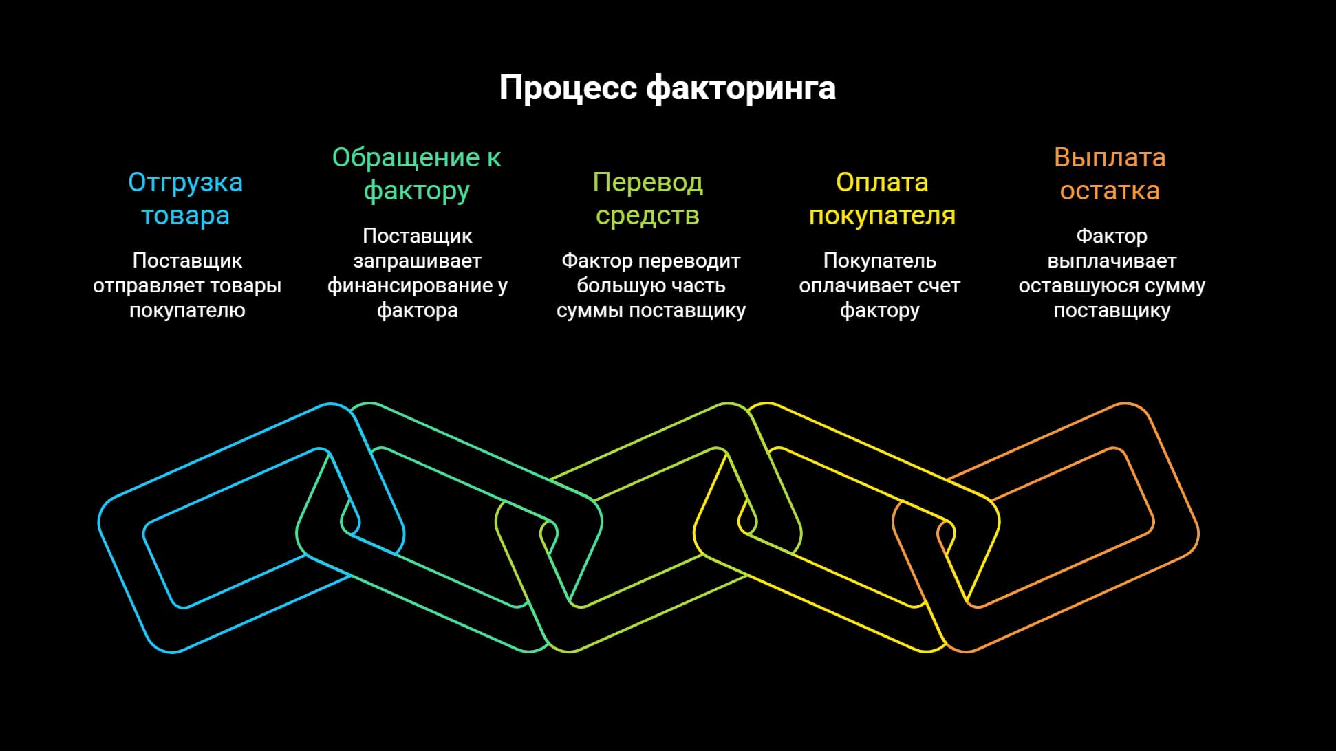 Процесс работы факторинга