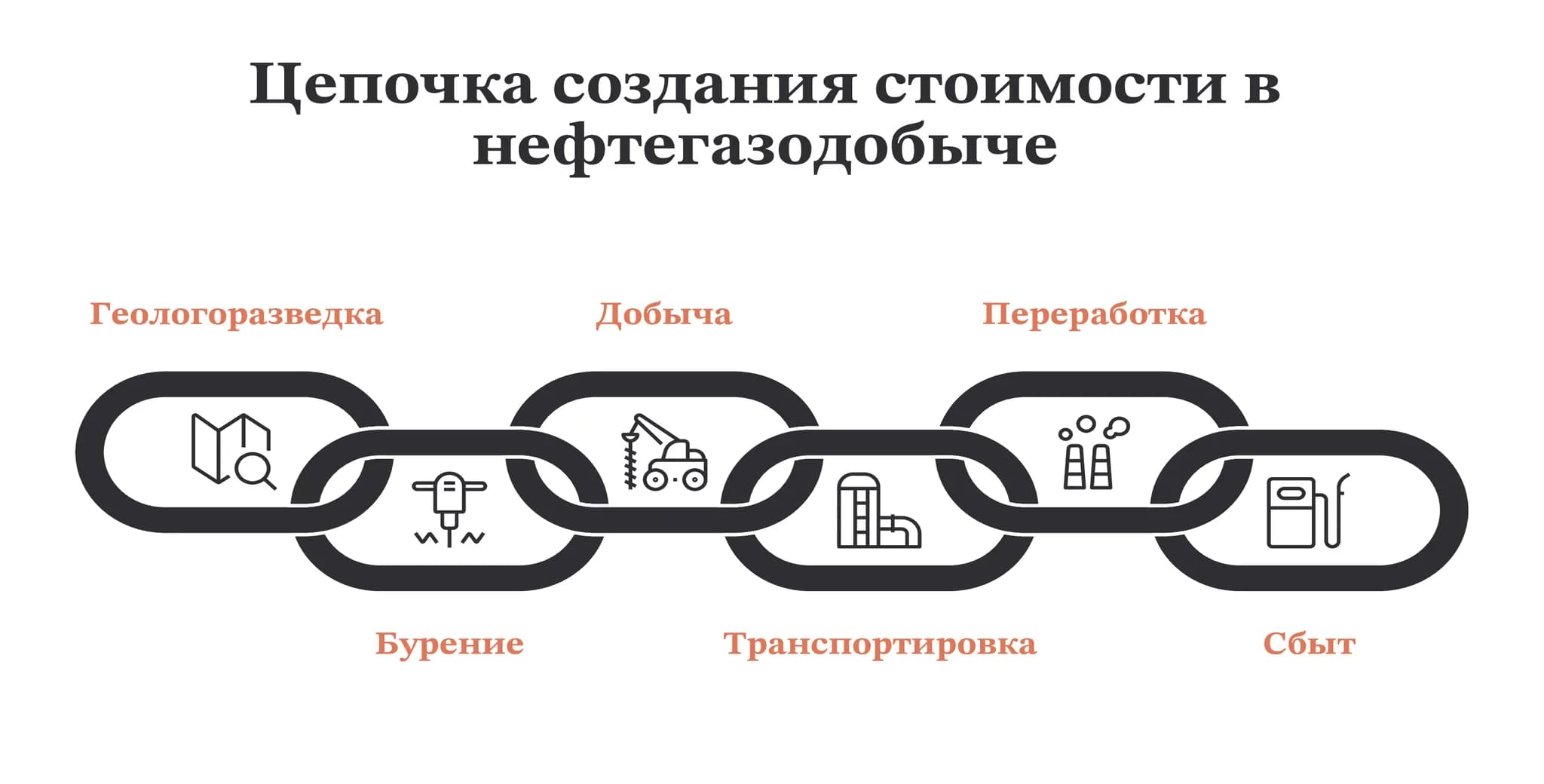 Факторинг в нефтегазовой отрасли Схема цепочки поставок в нефтегазе: геологоразведка, бурение, добыча, транспортировка, переработка, сбыт.