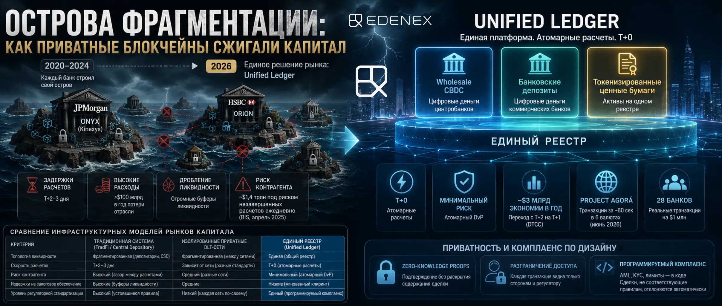 «Общий блокчейн» для рынков капитала Статья о концепции Unified Ledger для рынков капитала в 2026 году: архитектура общего блокчейна BIS, атомарные расчеты Т+0, конвергенция CBDC, токенизированных депозитов и RWA, решение проблемы фрагментации ликвидности.