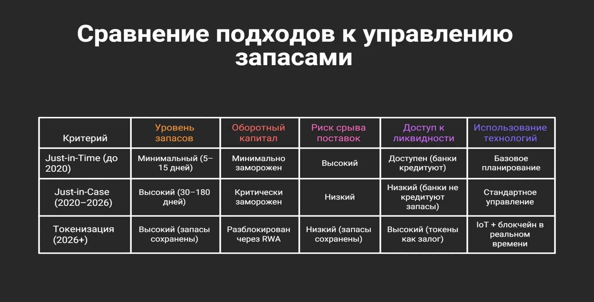 Эволюция управления запасами: от JIT к токенизации Сравнительная таблица трех моделей управления запасами: Just-in-Time, Just-in-Case и токенизация RWA — по пяти критериям (уровень запасов, оборотный капитал, риск, ликвидность, технологии).