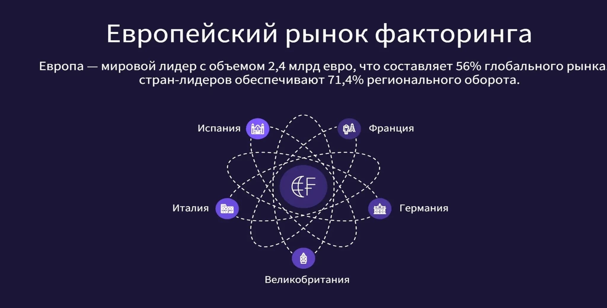 Европейский рынок факторинга Диаграмма показывает, какие страны доминируют на европейском рынке факторинга.
