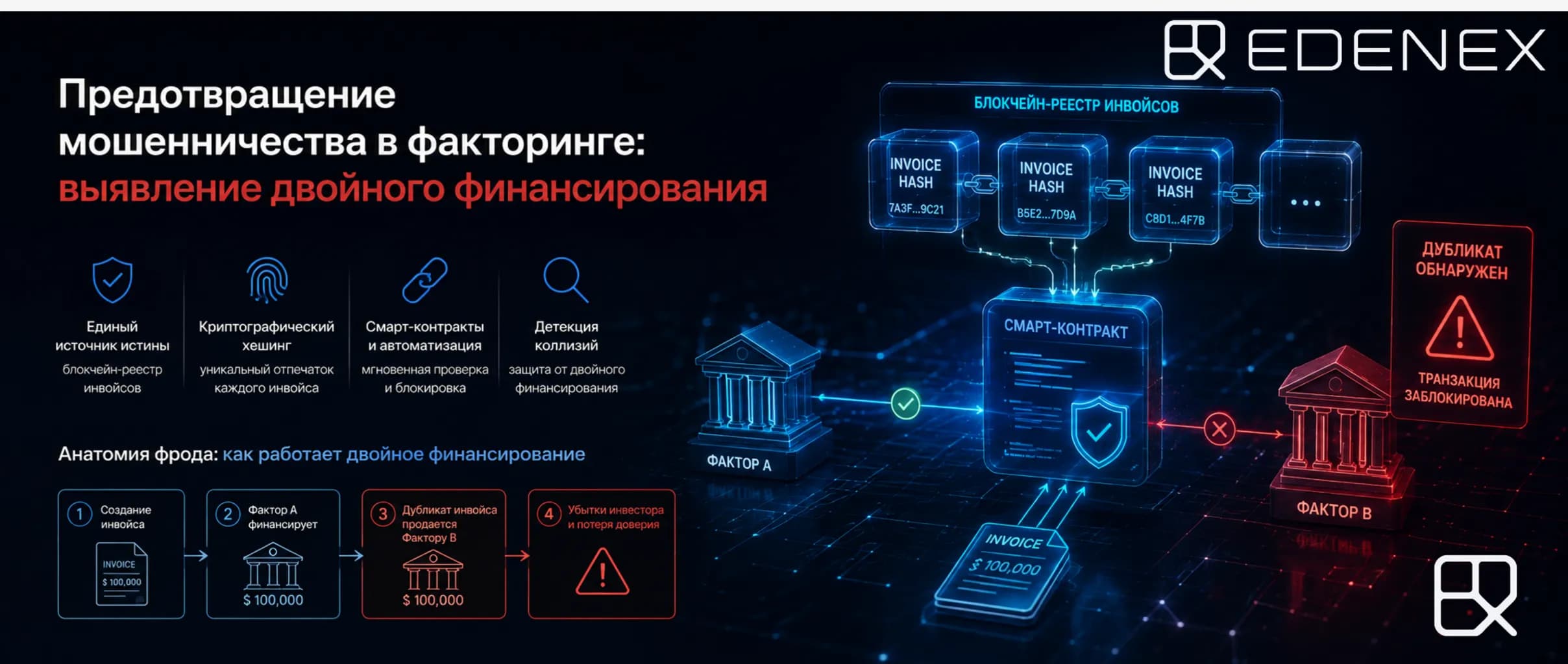 Антифрод в факторинге 2026 Решение проблемы перешло в технологическую плоскость — использование неизменяемых блокчейн-реестров и криптографического хеширования документов.