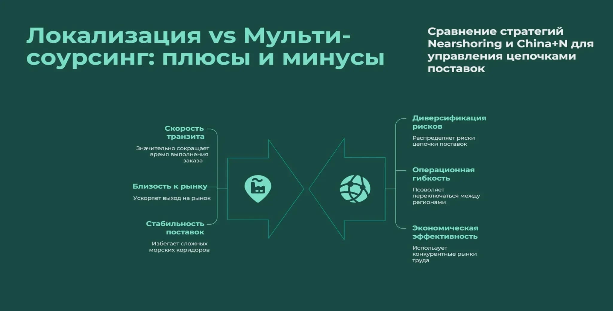 Локализация vs Мульти-соурсинг Сравнительная инфографика плюсов и минусов двух стратегий управления цепочками поставок: локализация (Nearshoring) и мульти-страновое распределение (China+N).