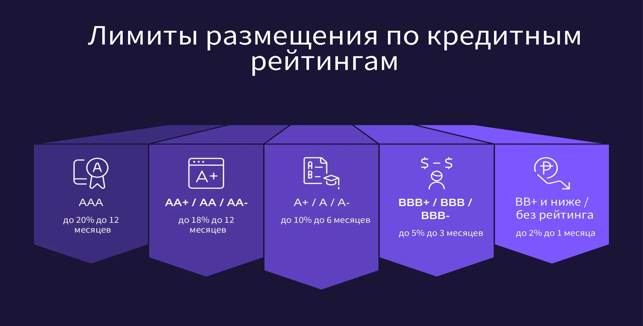 Матрица лимитов по кредитным рейтингам контрагентов Какие есть ограничения в размещении в зависимости от рейтинга.
