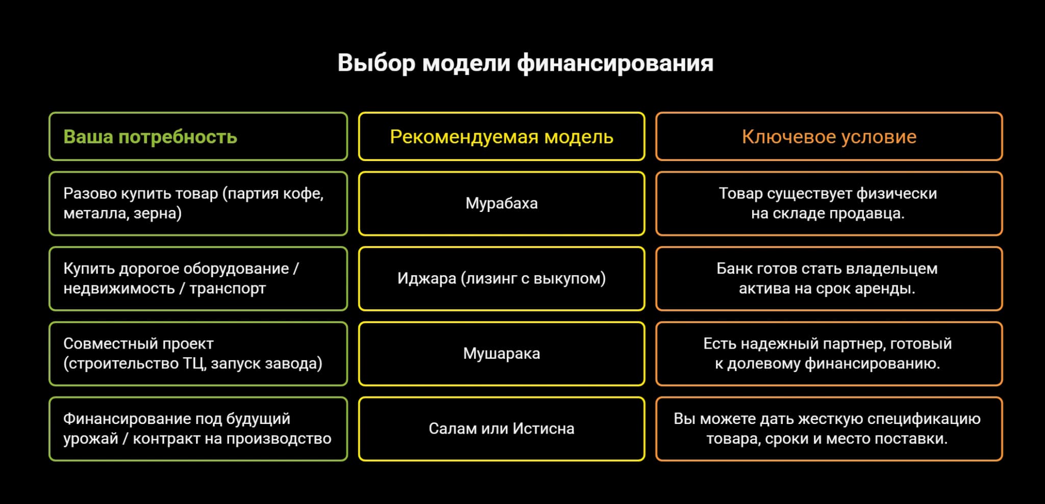 Выбор модели финансирования