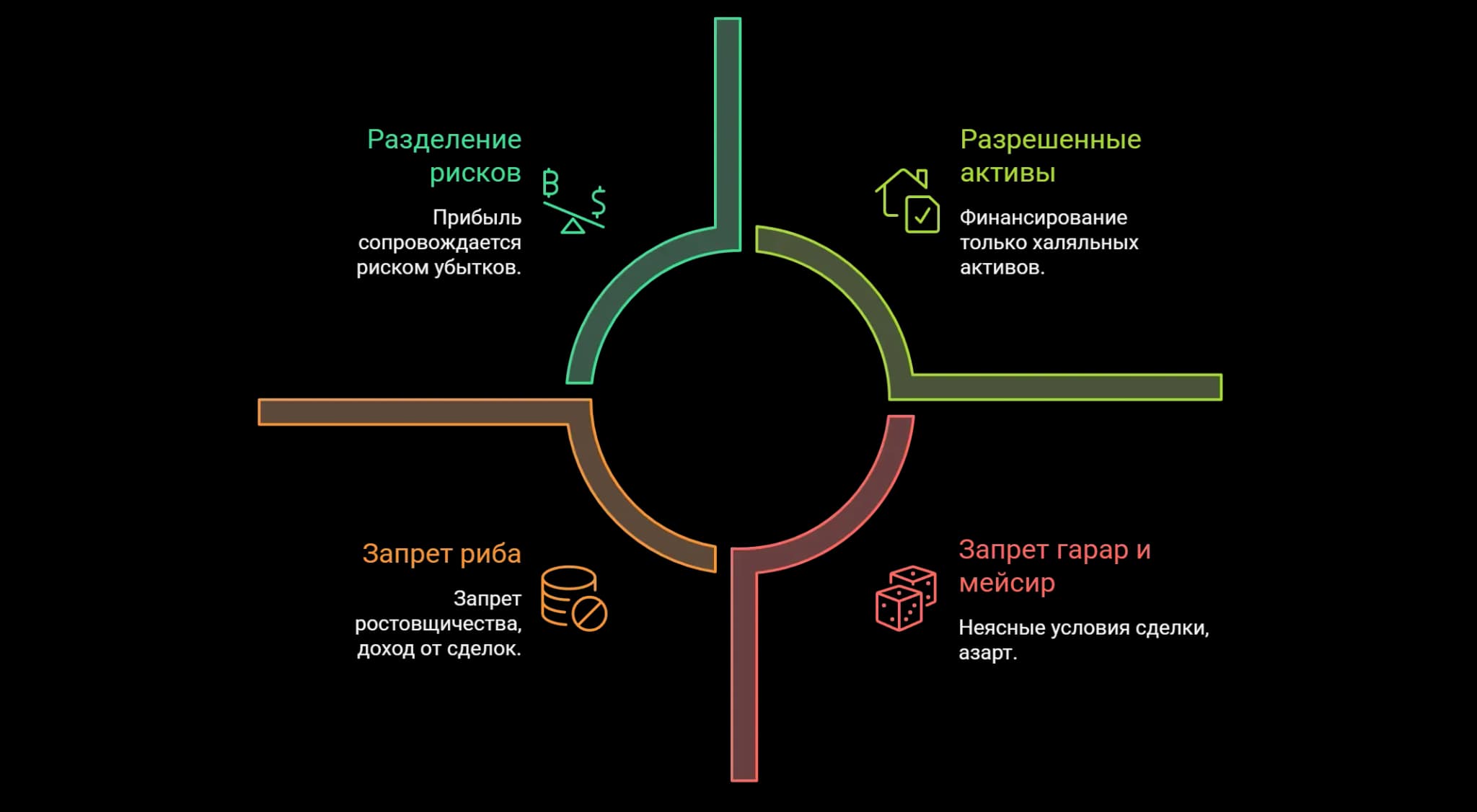 Основные принципы исламского финансирования