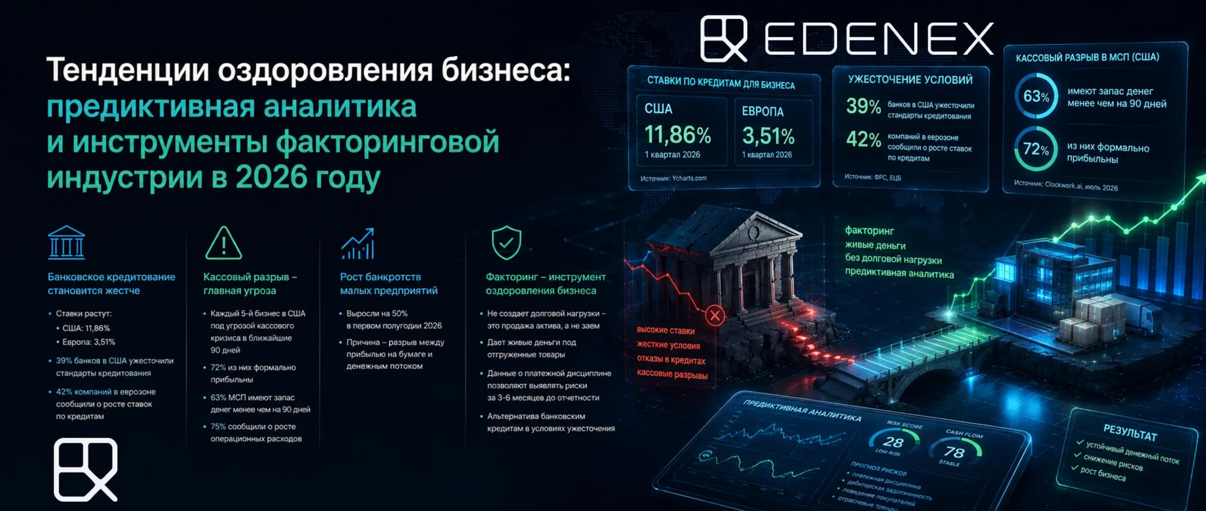 Статья об оздоровлении бизнеса через факторинг в 2026 году: ранние маркеры стресса, внебалансовое финансирование, реверсивный факторинг (SCF), защита от дефолта и диагностика кассовых разрывов.
