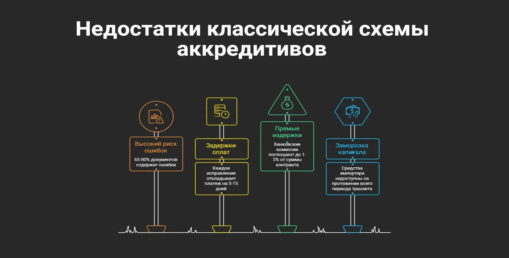 Почему бумажные аккредитивы тормозят бизнес Инфографика проблем классических аккредитивов: 65–80% ошибок в документах, задержка оплаты на 5–15 дней, комиссии до 1–3% от суммы контракта и заморозка капитала импортера на весь период транзита груза.