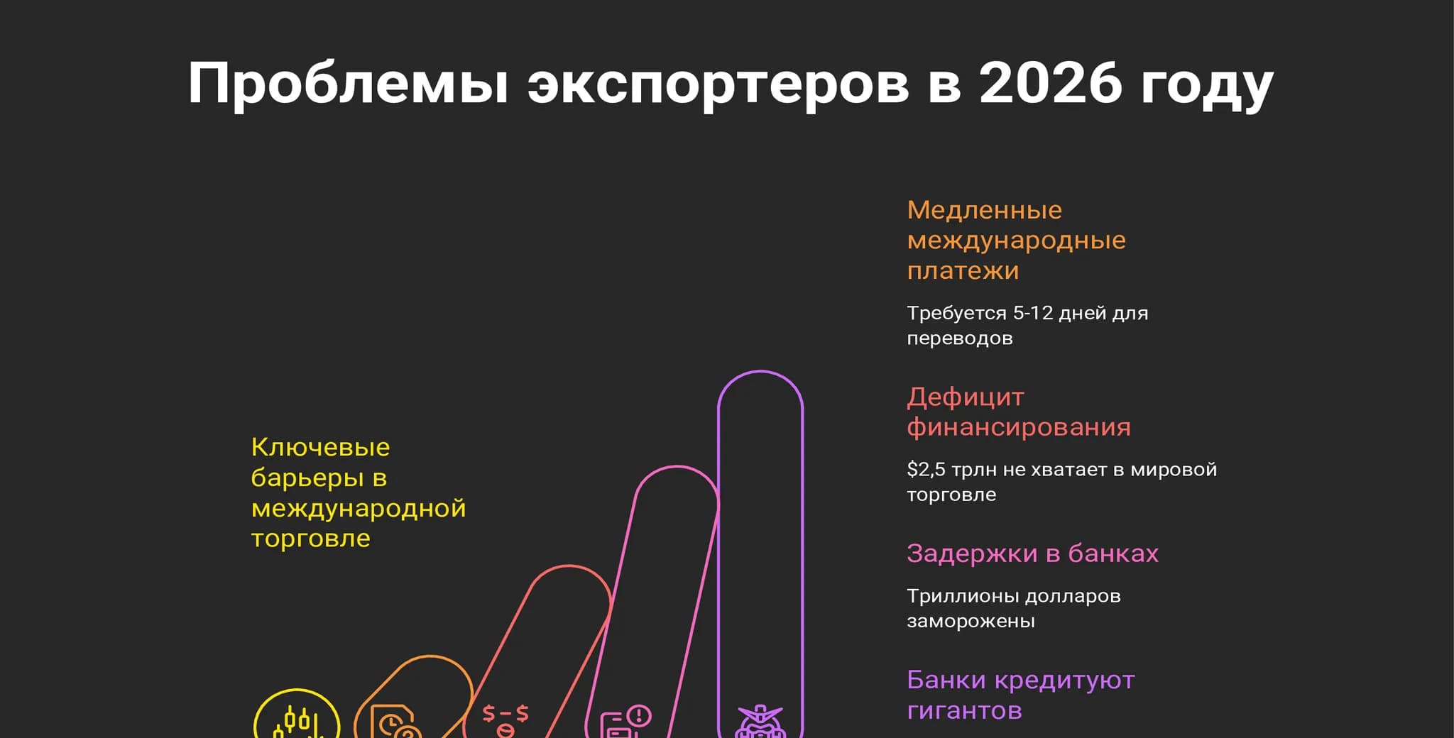 Проблемы экспортеров в 2026 году Инфографика ключевых проблем экспортеров в 2026 году: медленные международные платежи, дефицит торгового финансирования, задержки в цепочках банков-корреспондентов, недоступность капитала для малого и среднего бизнеса.