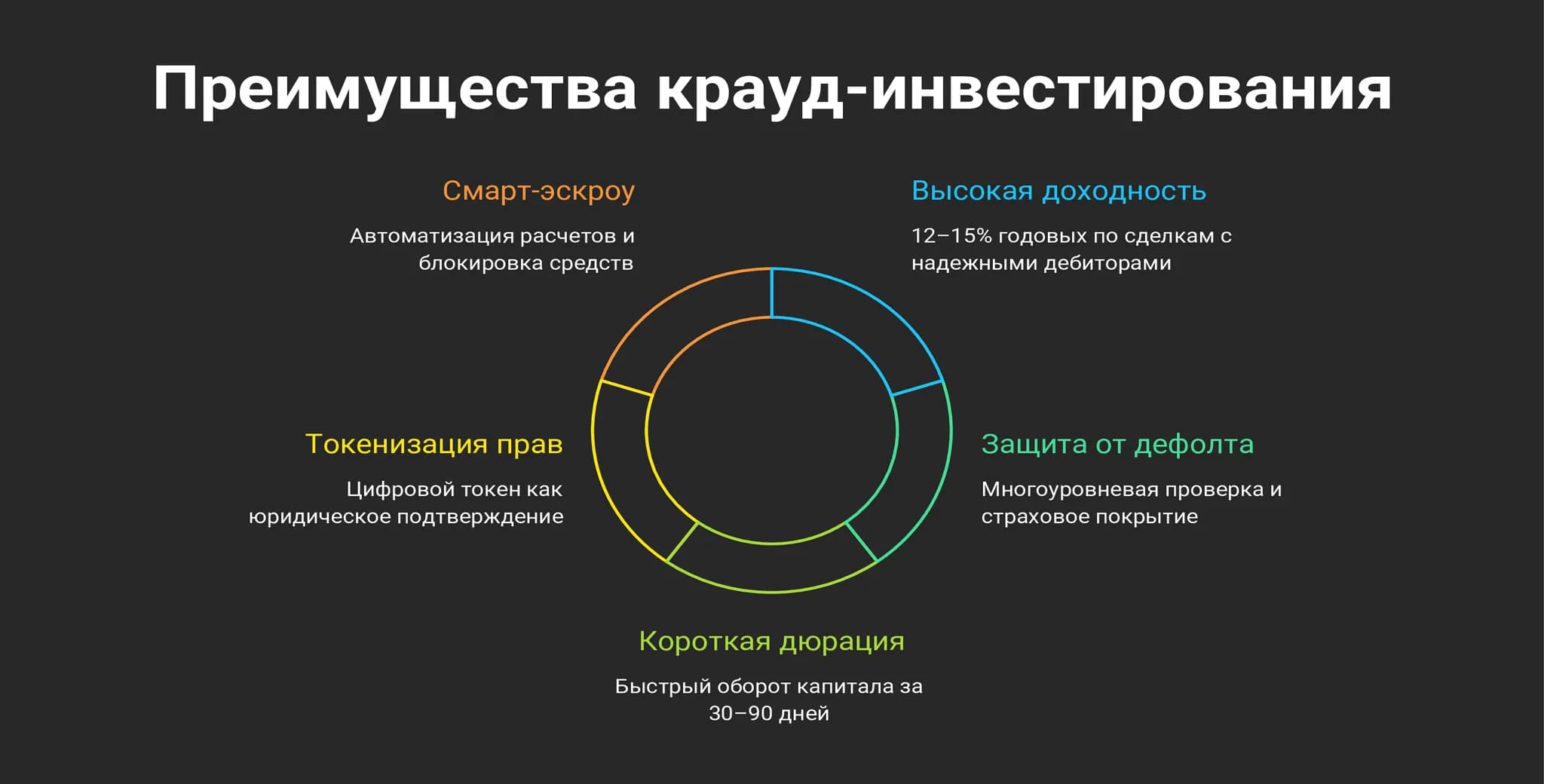 Пять преимуществ крауд-инвестиций в экспорт для частного инвестора Инфографика преимуществ крауд-инвестиций в экспортные контракты: высокая доходность 12–15% годовых, защита от дефолта, короткая дюрация 30–90 дней, подтверждение прав через токенизацию и автоматическое исполнение через смарт-эскроу.