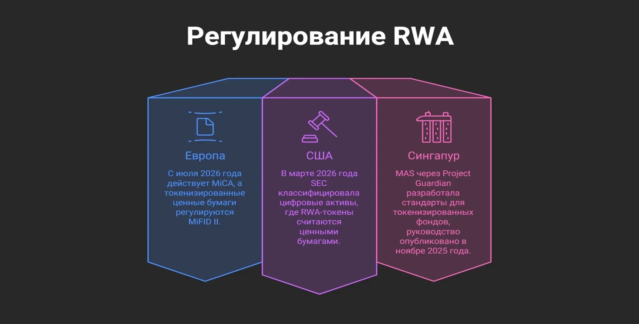 Регуляторный статус RWA в 2026: США, Европа и Сингапур Инфографика регуляторного статуса RWA-токенов в трех юрисдикциях: в Европе — MiCA и MiFID II, в США — SEC (ценные бумаги), в Сингапуре — MAS и Project Guardian.