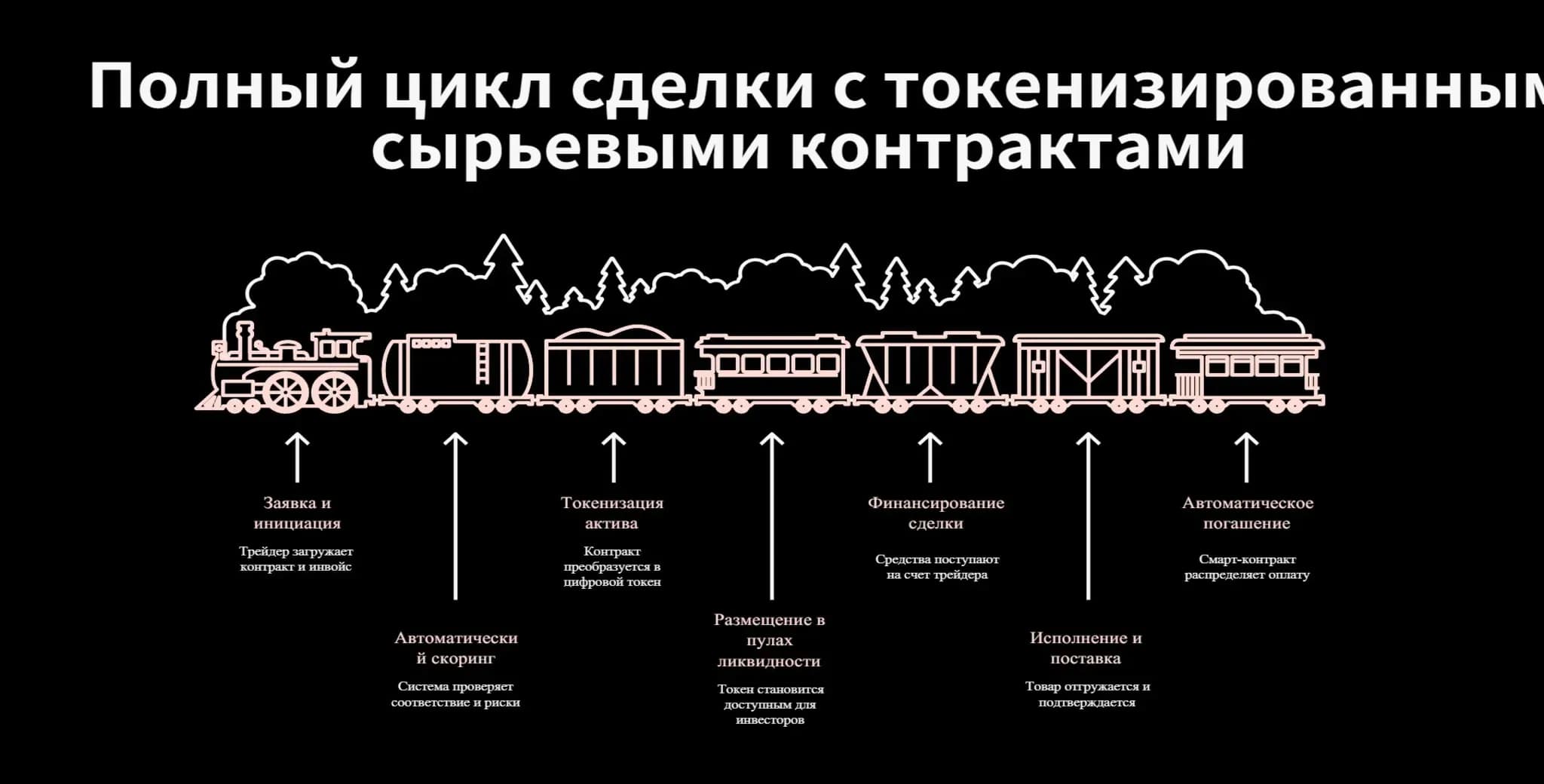 Схема токенизации сырьевого контракта: от заявки до погашения Блок-схема токенизации сырьевого контракта через Edenex: автоматический комплаенс, выпуск RWA-токена, привлечение инвесторов и автоматическое погашение после поставки.