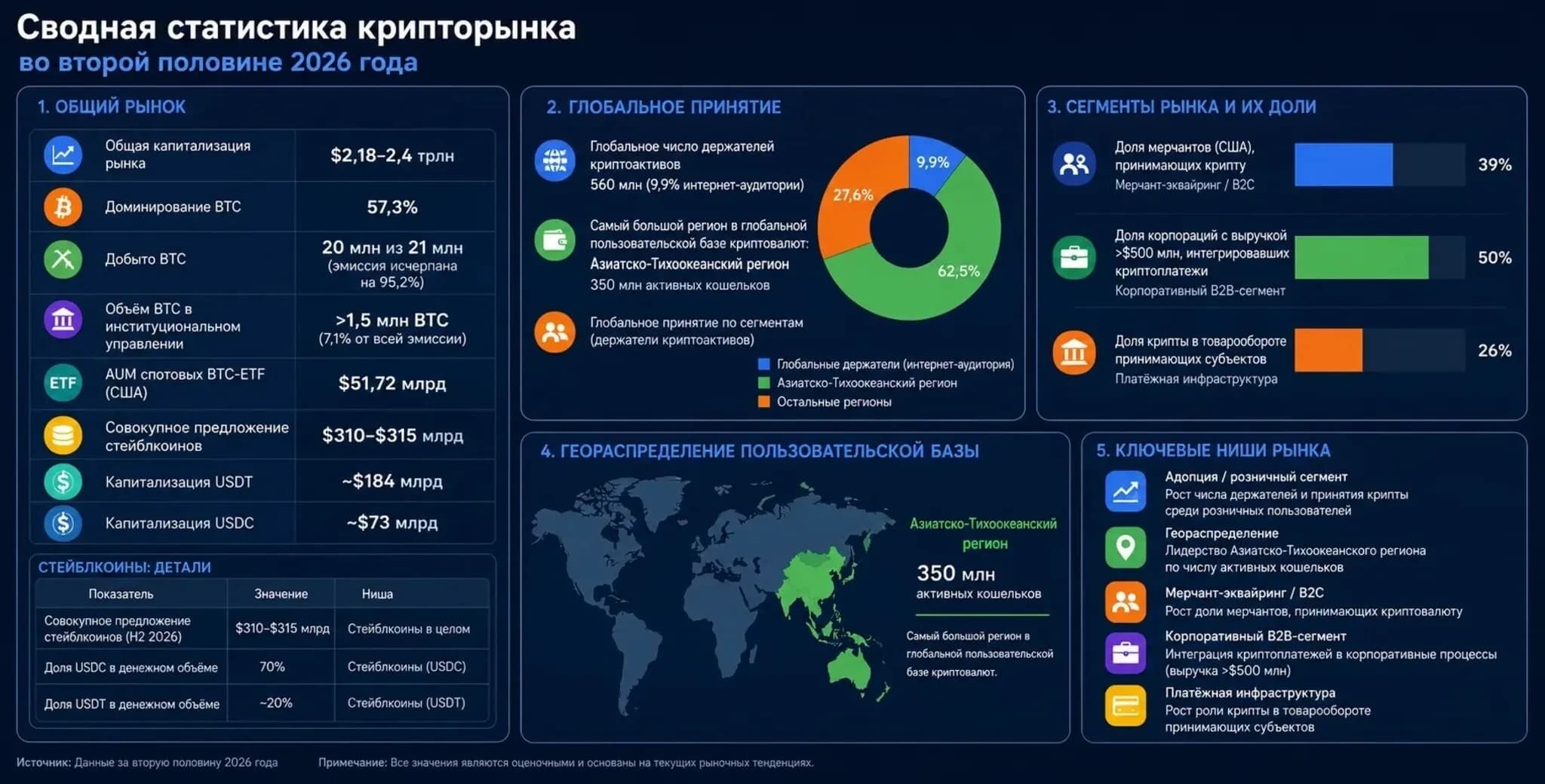 Сводная статистика крипторынка во второй половине 2026 года Значение криптовалют на мировом рынке в 2026 году