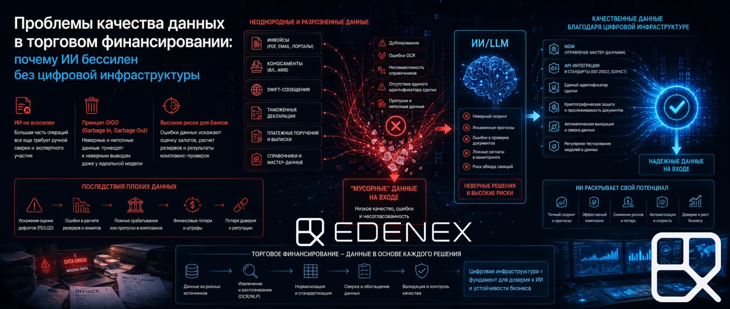 Проблемы качества данных в торговом финансировании Информация поступает из разрозненных ERP-систем и реестров, что ведет к дублированию, ошибкам OCR и несовместимости справочников. Отсутствие единого идентификатора сделки разрушает целостность всей цепочки данных.