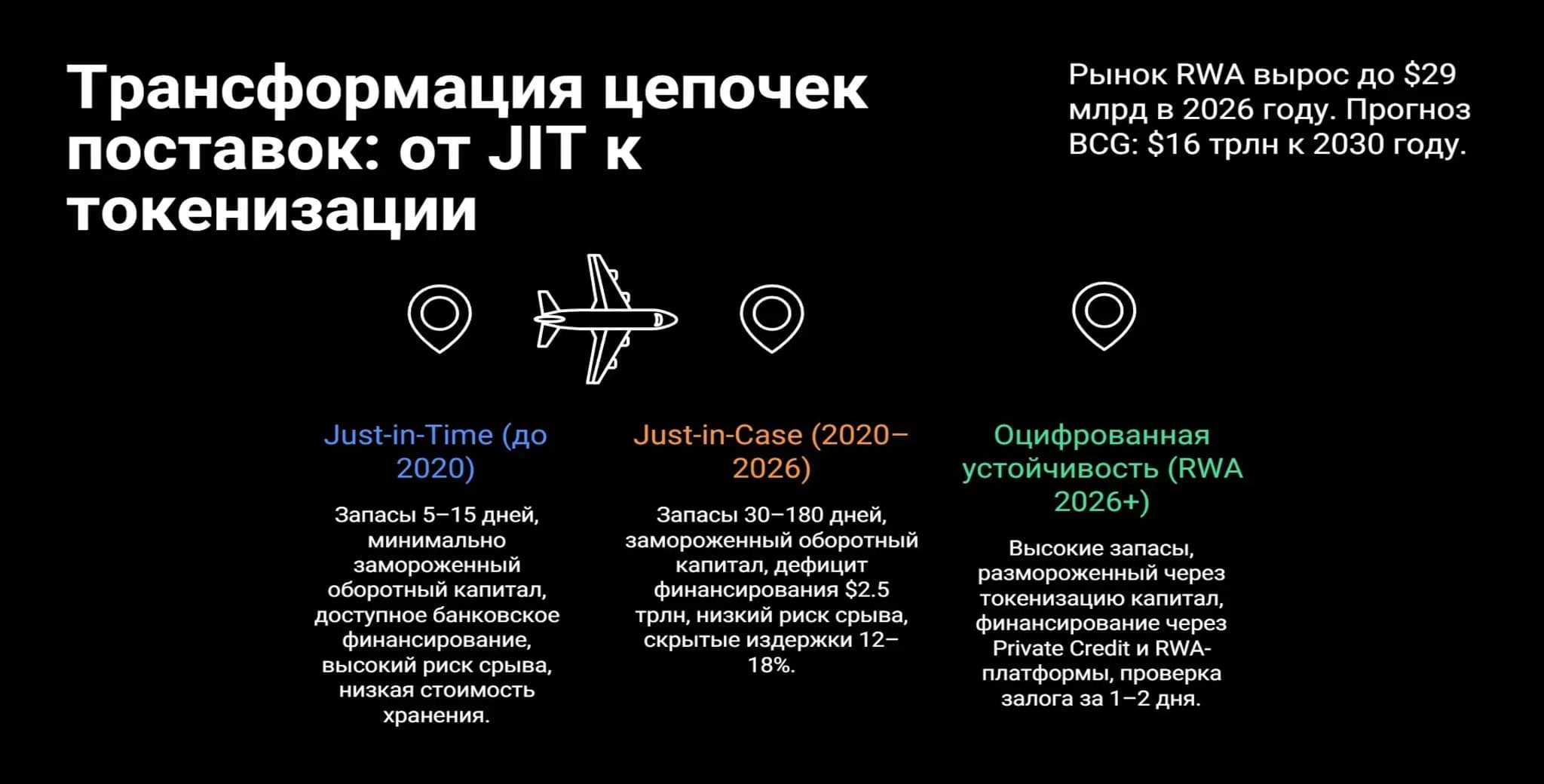 Трансформация цепочек поставок: от JIT к токенизации Эволюция управления цепочками поставок: модель Just-in-Time (до 2020), переход к Just-in-Case с заморозкой капитала (2020–2026) и решение через токенизацию RWA (2026+) с высвобождением ликвидности.