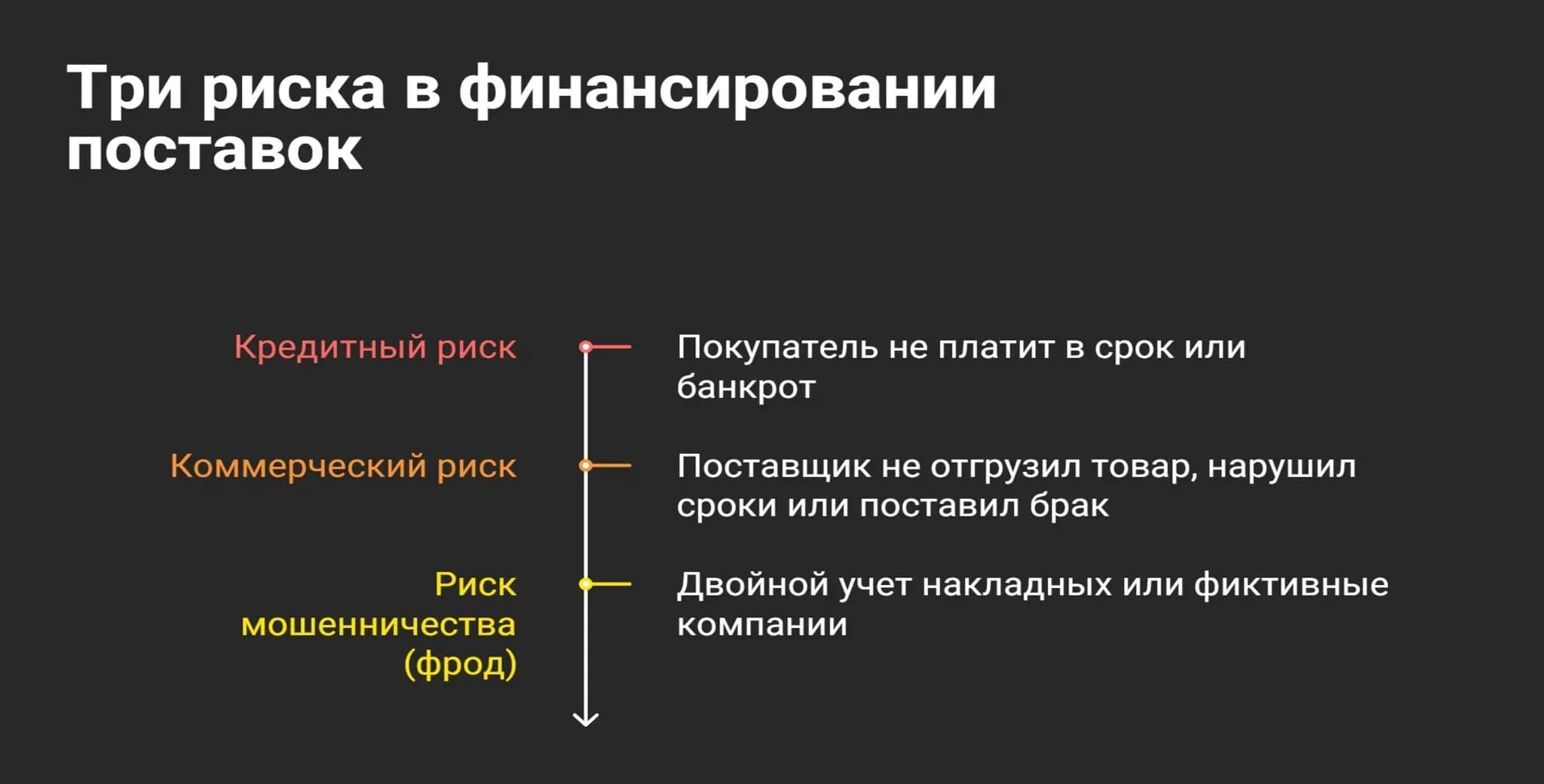 Три риска в финансировании поставок Инфографика трех рисков в финансировании цепочек поставок: кредитный риск (дефолт <1–2%), коммерческий риск (задержки 30–90 дней), риск мошенничества (убытки до 5%) и защита через смарт-эскроу.