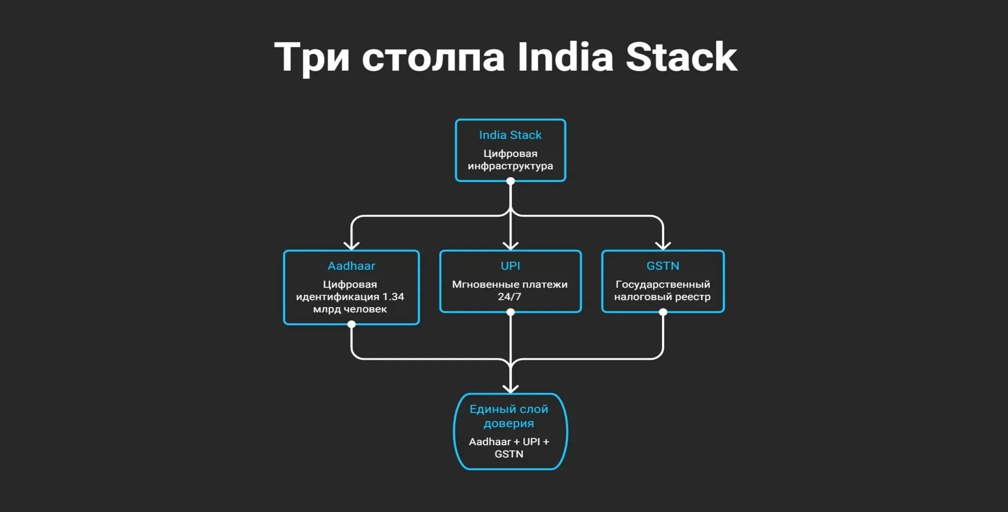 Три столпа India Stack Инфографика трех элементов India Stack: Aadhaar (биометрическая идентификация 1.34 млрд), UPI (20 млрд транзакций в месяц), GSTN (уникальные номера инвойсов для защиты от фрода).