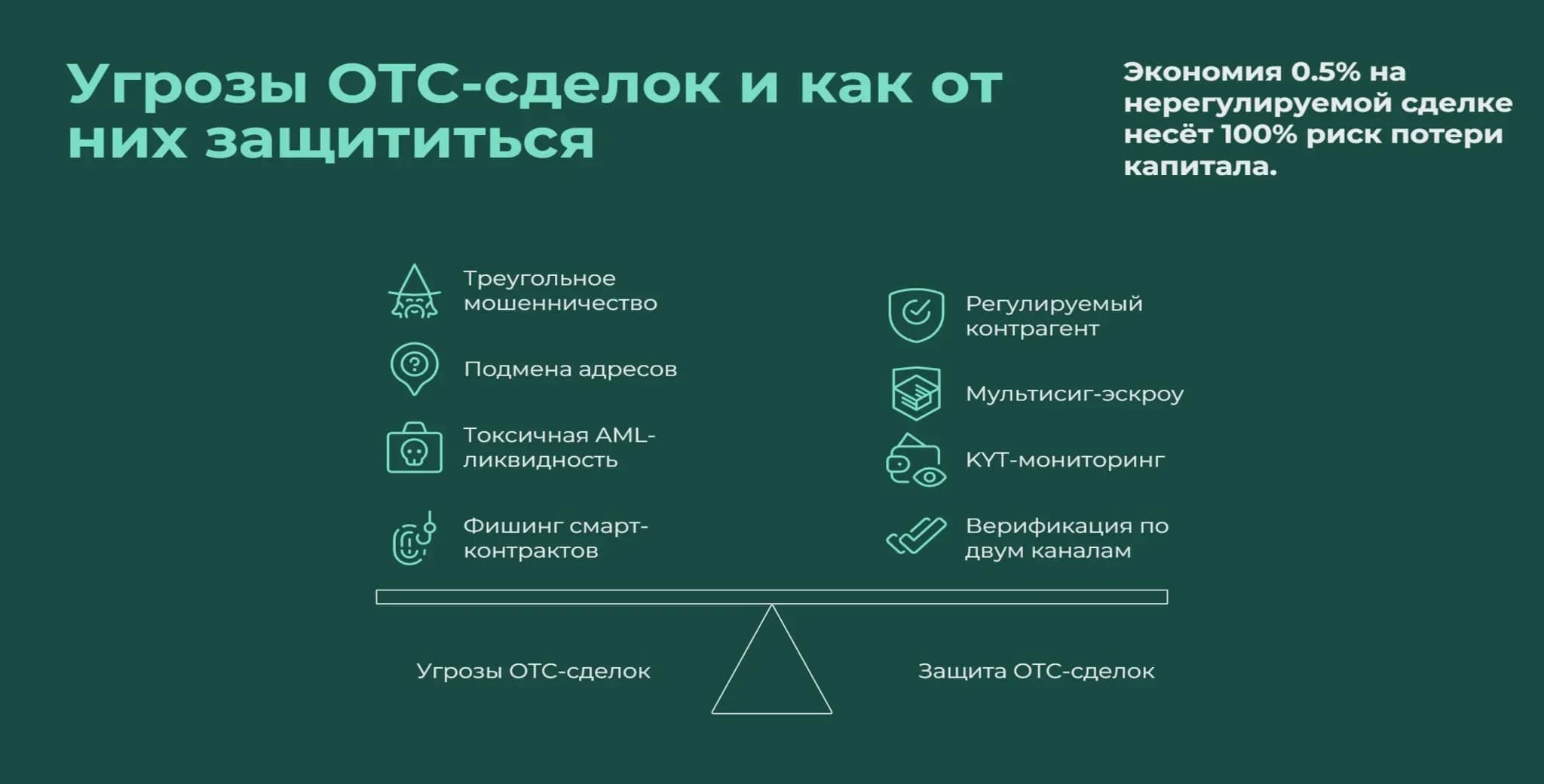 Угрозы OTC-сделок и защита от них Инфографика, показывающая четыре основные угрозы при OTC-криптосделках (треугольное мошенничество, подмена адресов, токсичная AML-ликвидность, фишинг смарт-контрактов) и соответствующие меры защиты.